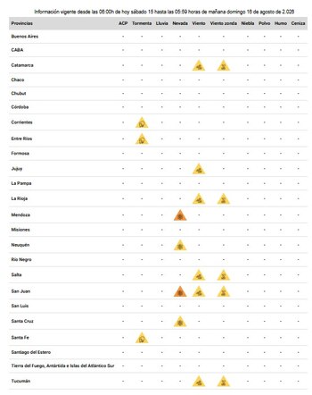 Una tabla presenta información de alertas meteorológicas por provincia, con columnas de fenómenos y filas de nombres de provincias. Contiene íconos triangulares