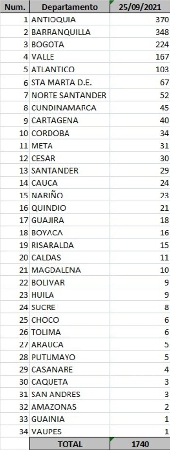 Reporte departamental covid-19 Colombia este