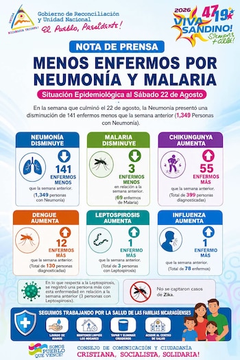 Resumen oficial distribuido a la prensa nicaragüense que muestra la disminución de casos de neumonía y malaria, y el aumento de enfermedades transmitidas por vectores y respiratorias (Cortesía: Canal 4).