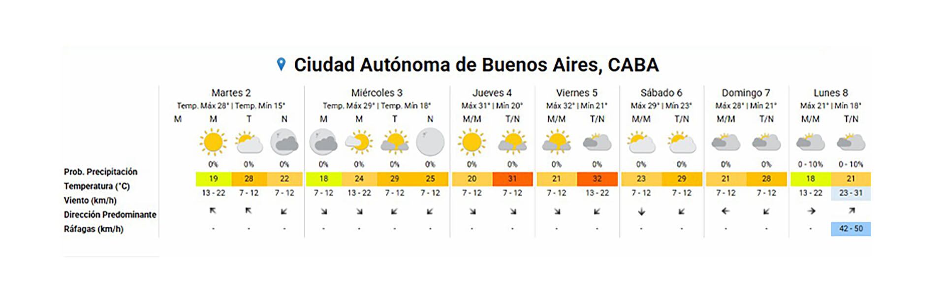 Las temperaturas irán en alza durante la semana.
