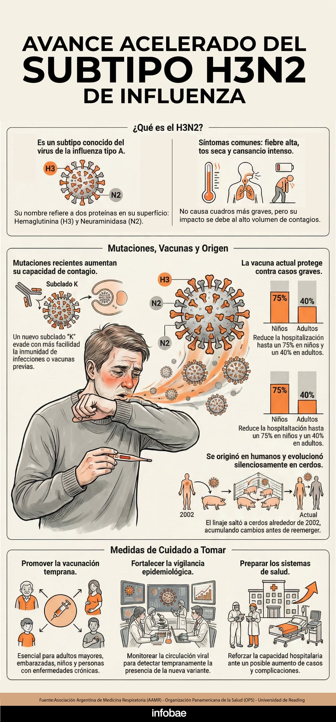 La gripe H3N2 pertenece al tipo influenza A y suele asociarse a cuadros más intensos especialmente en adultos mayores niños pequeños y personas con enfermedades crónicas