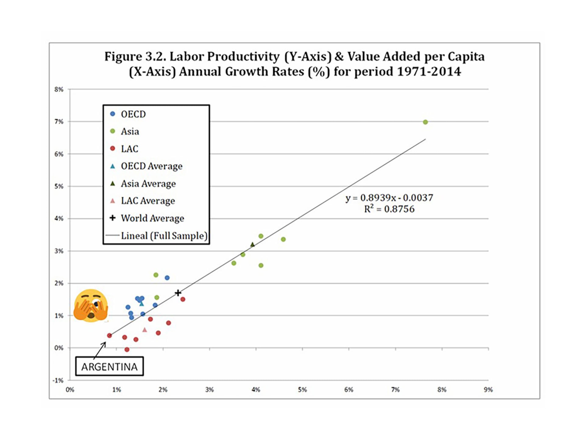 Un gráfico de dispersión muestra las tasas de crecimiento anual de la productividad laboral y el valor añadido per cápita para varias regiones y Argentina, destacando su posición en el periodo 1971-2014
