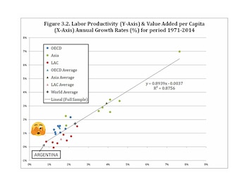 Gráfico de dispersión muestra tasas de crecimiento de productividad laboral y valor añadido (1971-2014) para OCDE, Asia, LAC y Argentina, con línea de tendencia