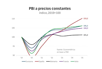 El crecimiento económico post pandemia
