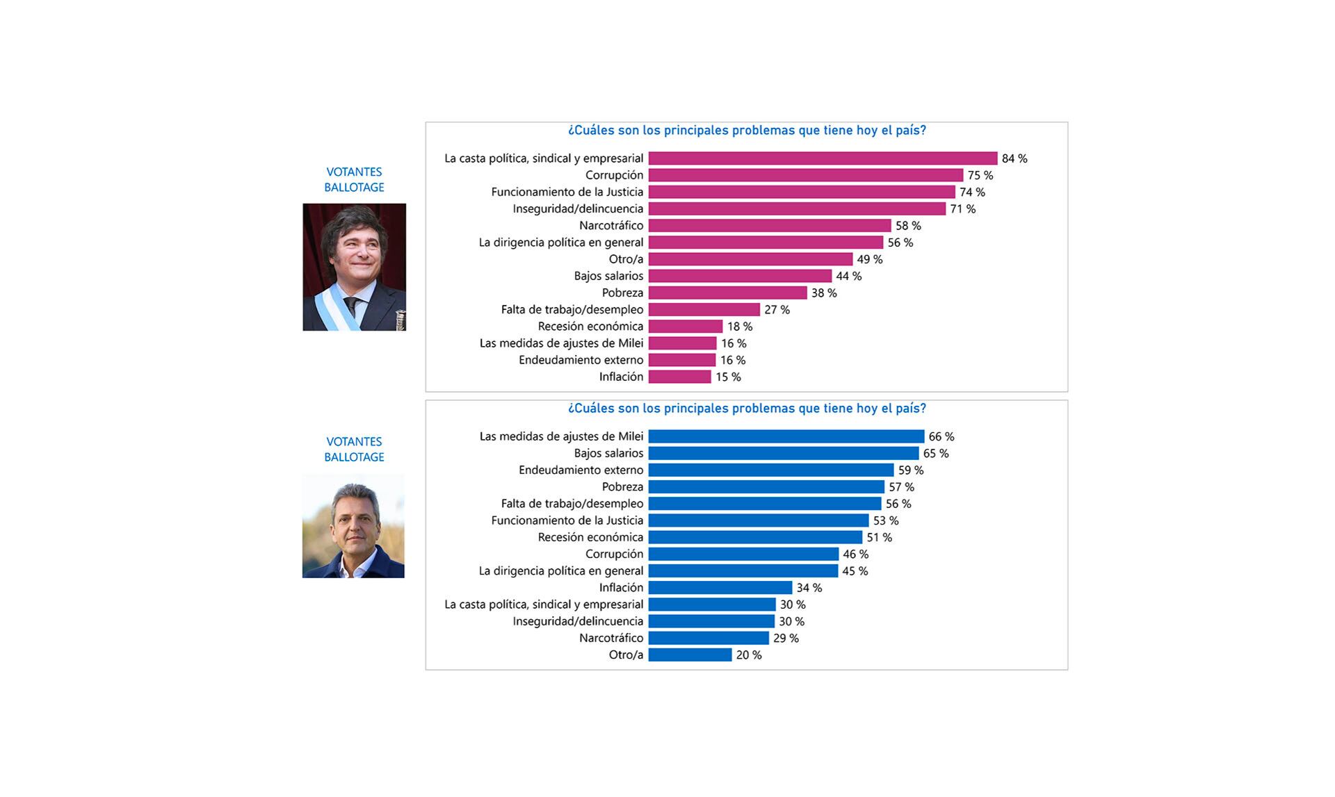 Los principales problemas que tiene hoy el país, según los votantes del último balotaje