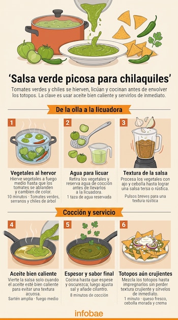 Ilustraciones de olla con verduras, licuadora, sartén con salsa, plato con totopos y textos explicativos con el logotipo de Infobae.