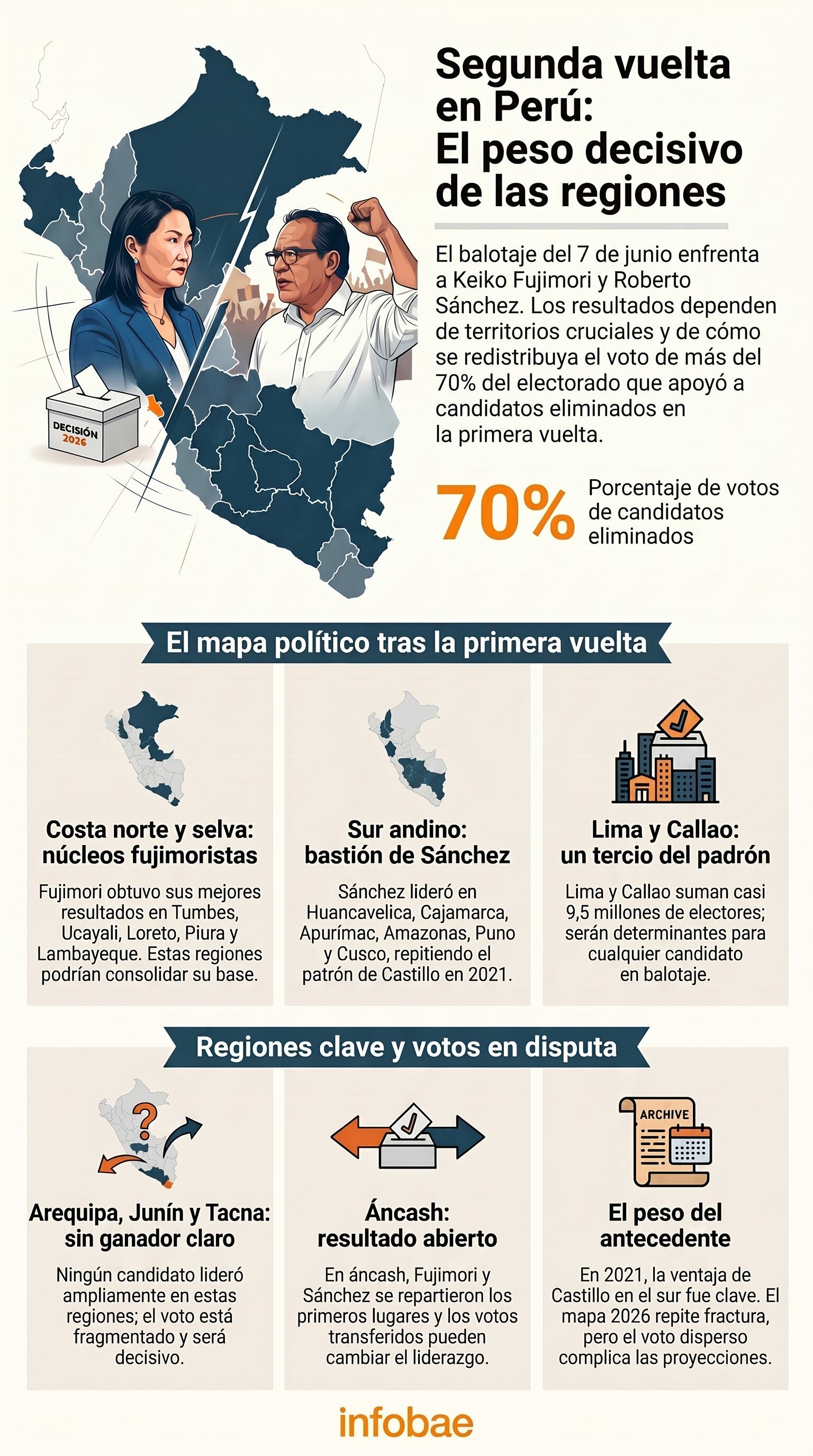 La segunda vuelta electoral en Perú entre Keiko Fujimori y Roberto Sánchez destaca la importancia del voto regional y la redistribución del 70% del electorado inicial. (Imagen Ilustrativa Infobae)