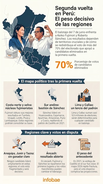Ilustración de un mapa de Perú dividido, con los candidatos Keiko Fujimori y Roberto Sánchez en los lados opuestos y una urna electoral marcada 'DECISIÓN 2026'.