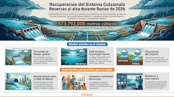 Infografía de presas, tuberías, medidores, personas bebiendo agua, gráfico de barras, sala de monitoreo, textos informativos y logo Infobae.