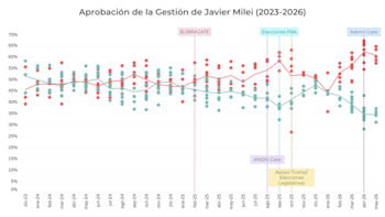 Gráfico de líneas que muestra la aprobación de la gestión de Javier Milei de 2023 a 2026, con puntos rojos y turquesa, y líneas verticales que marcan eventos