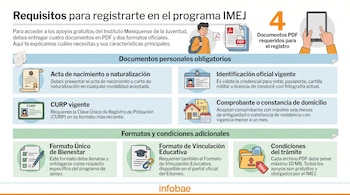 Infografía con el título "Requisitos para registrarse en el programa IMEJ", texto sobre documentos y formatos, iconos ilustrativos y logo de Infobae.