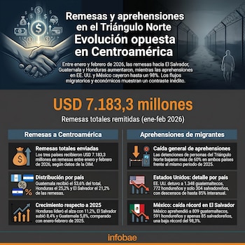 Infografía sobre remesas y aprehensiones. Muestra dos manos estrechándose con símbolos monetarios y una valla con alambre de púas y una figura humana.