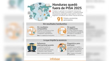 Infografía explicativa con texto, un mapamundi, gráficos de datos y cuatro secciones ilustradas sobre la prueba PISA.