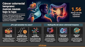 Infografía sobre cáncer colorrectal temprano. Muestra un hombre, comida chatarra, cigarrillo, pesticida y un intestino con un tumor y huella digital.