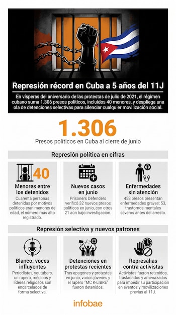 Infografía sobre represión en Cuba: una mano rompe cadenas frente a una bandera cubana y barras de prisión; se muestran cifras y patrones de presos políticos.