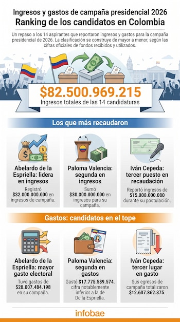 Infografía con gráficos e iconos que ilustran el ranking de ingresos y gastos de campaña presidencial en Colombia, mostrando cifras y nombres de candidatos.