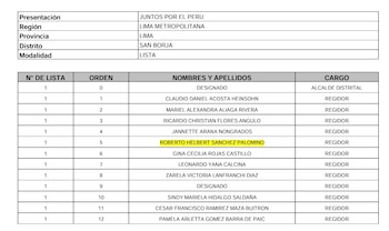 Tabla de registro de candidatos con columnas para número de lista, orden, nombres y apellidos, y cargo. Muestra el partido Juntos por el Perú y el distrito San Borja. Roberto Helbert Sánchez Palomino está resaltado como regidor