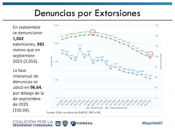 La tasa interanual de homicidios en Guatemala descendió a 16,77 por cada 100 mil habitantes hasta septiembre, a pesar del repunte registrado en ese mes.