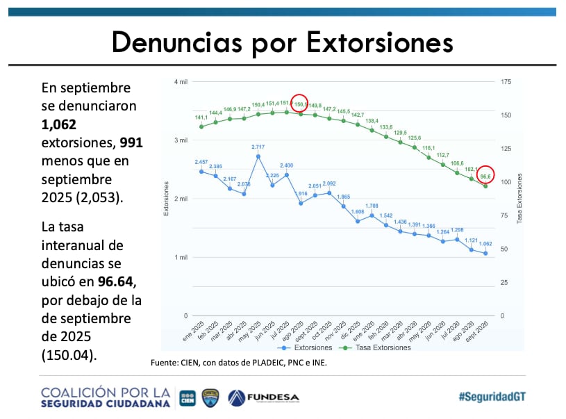 Índice de Denuncias de Delitos (IDD) (Fundesa)