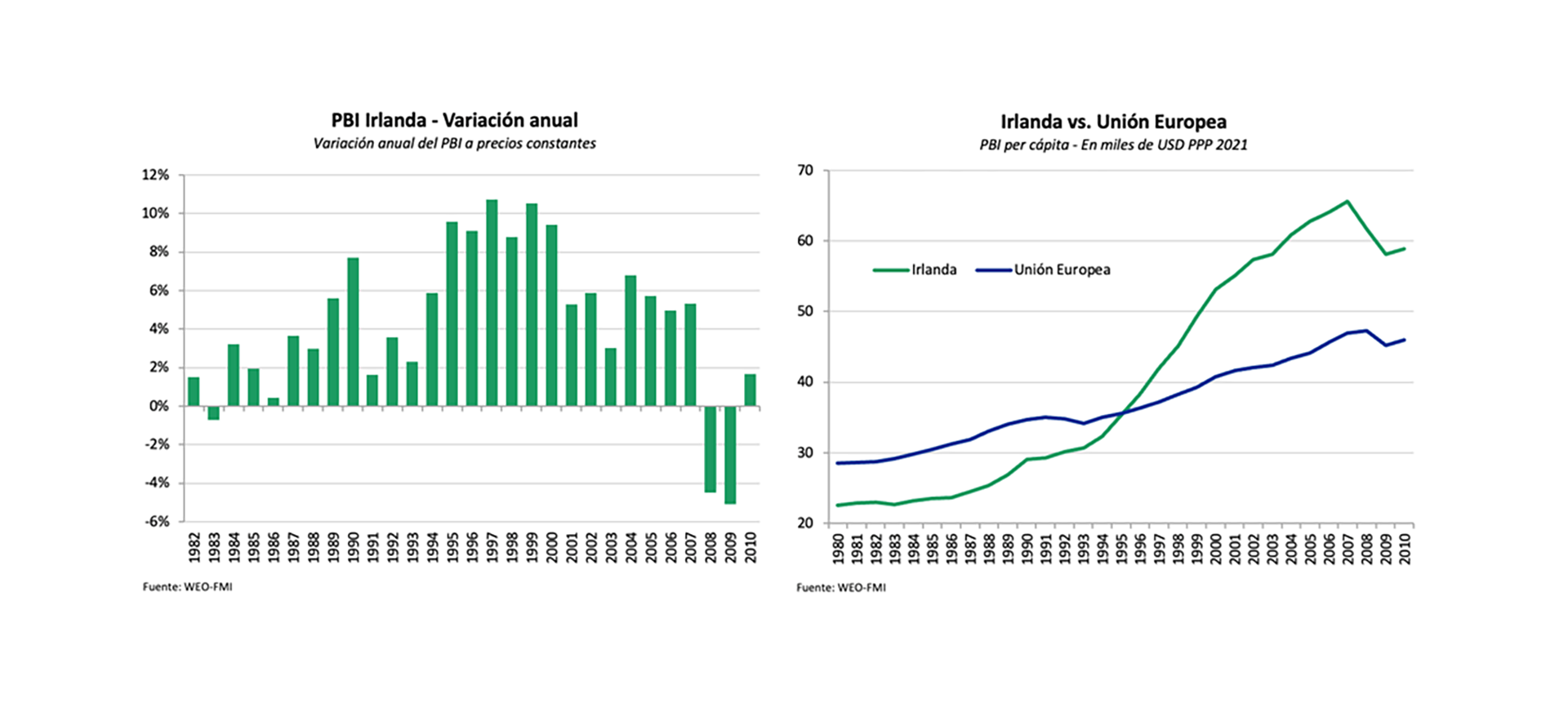 La disciplina fiscal permitió reducir rápidamente el peso de la deuda, que cayó al 75% del PBI en 1995 y descendió por debajo del 40% antes de la crisis financiera global de 2008