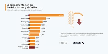 Los países más subalimentados de