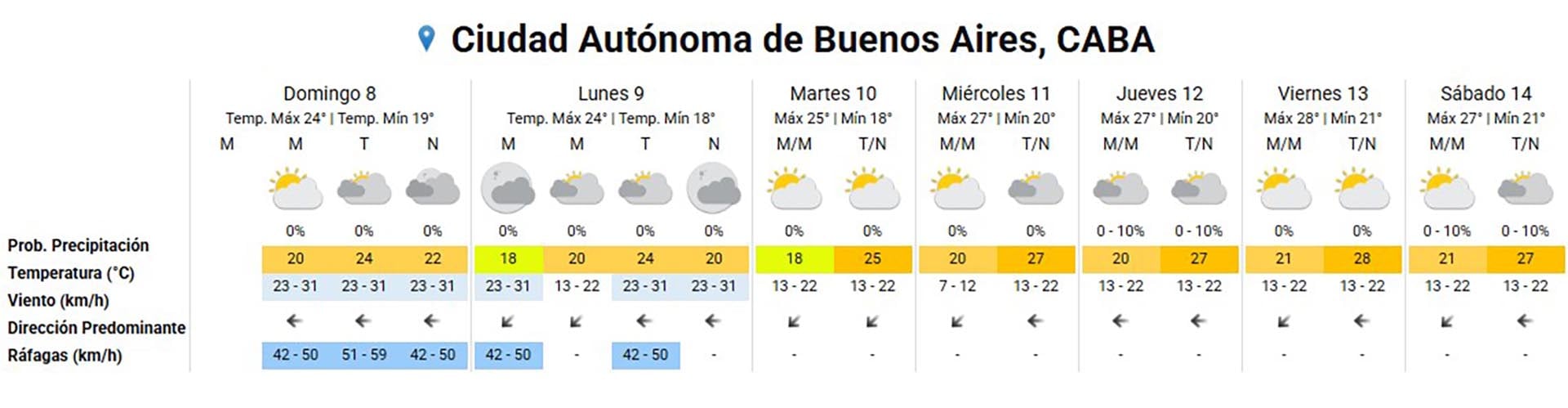 El pronóstico del tiempo para la Ciudad Autónoma de Buenos Aires desde el 8 de marzo de 2026 indica una semana con predominio de sol, temperaturas agradables sin precipitaciones significativas y vientos leves a moderados.