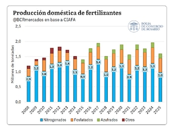 Producción argentina de fertilizantes. Serie histórica