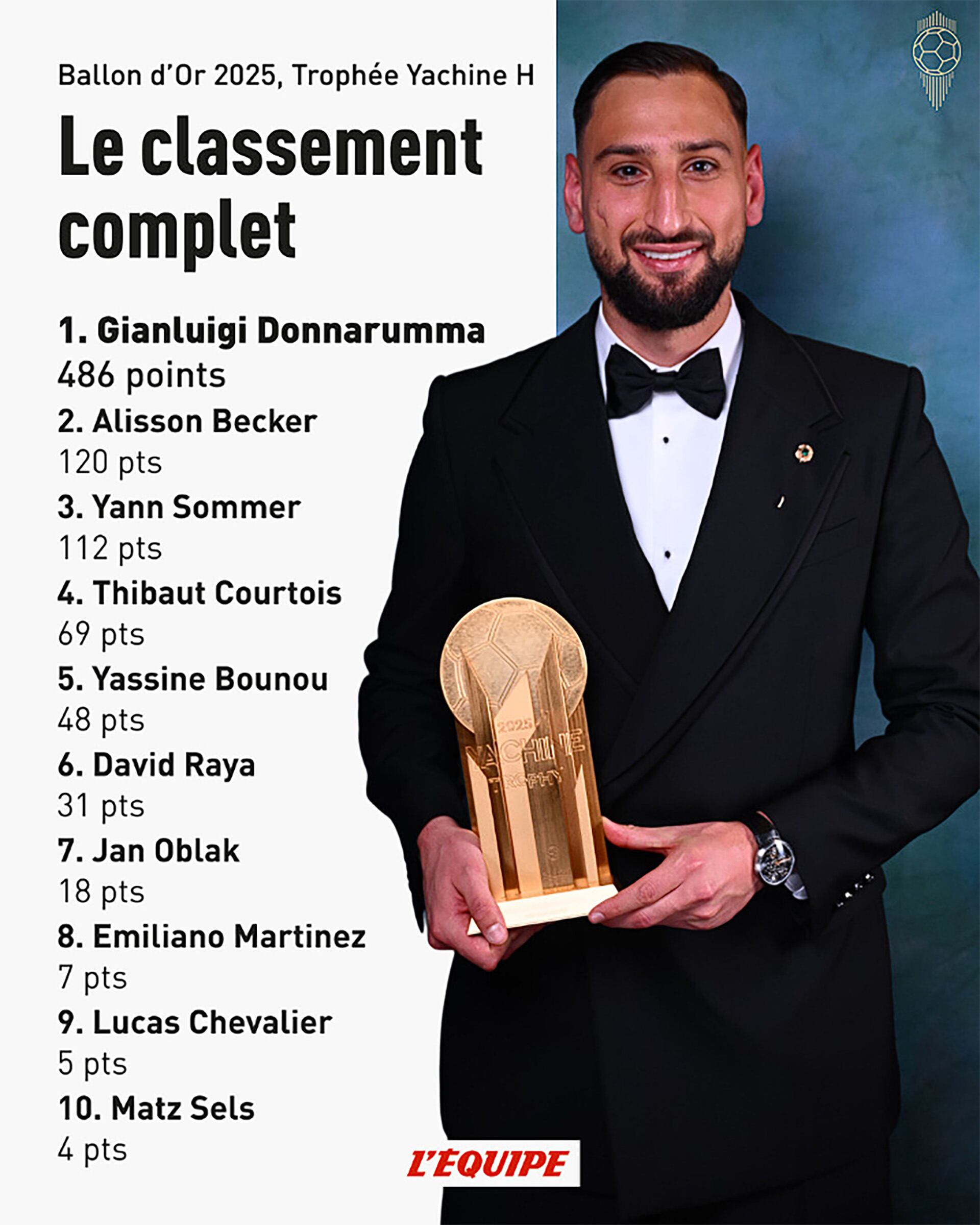 Gianluigi Donnarumma se quedó con el Trofeo Lev Yashin a mejor arquero del mundo