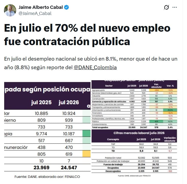 Jaime Cabal, presidente de Fenalco, criticó que la contratación pública jalone la generación de empleo en Colombia - crédito @JaimeA_Cabal/X