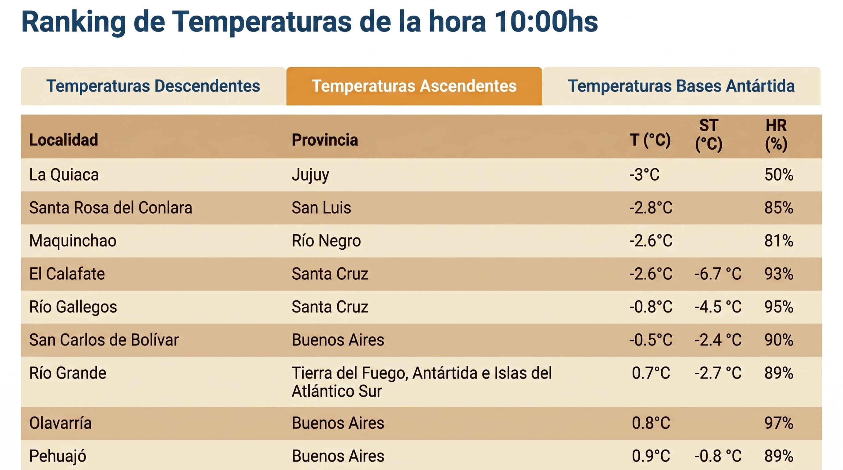 Un ranking de temperaturas indica los registros de varias localidades de Argentina, con la provincia de Jujuy presentando el valor más bajo. (datos SMN/ imagen Infobae)