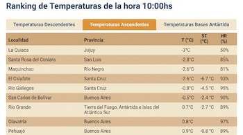 Tabla con ranking de temperaturas de localidades argentinas. Incluye nombre de localidad, provincia, temperatura, sensación térmica y humedad relativa.