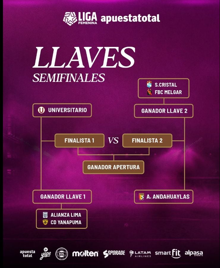 La definición del Apertura entra en su etapa decisiva con dos cruces de eliminación directa que determinarán a los equipos que acompañarán a los líderes en semifinales. (Liga Femenina FPF)
