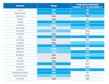 Tabla de datos mostrando la provincia, el nivel de riesgo (Alto, Medio, Bajo) y el porcentaje de composición judicial para veinticuatro provincias argentinas