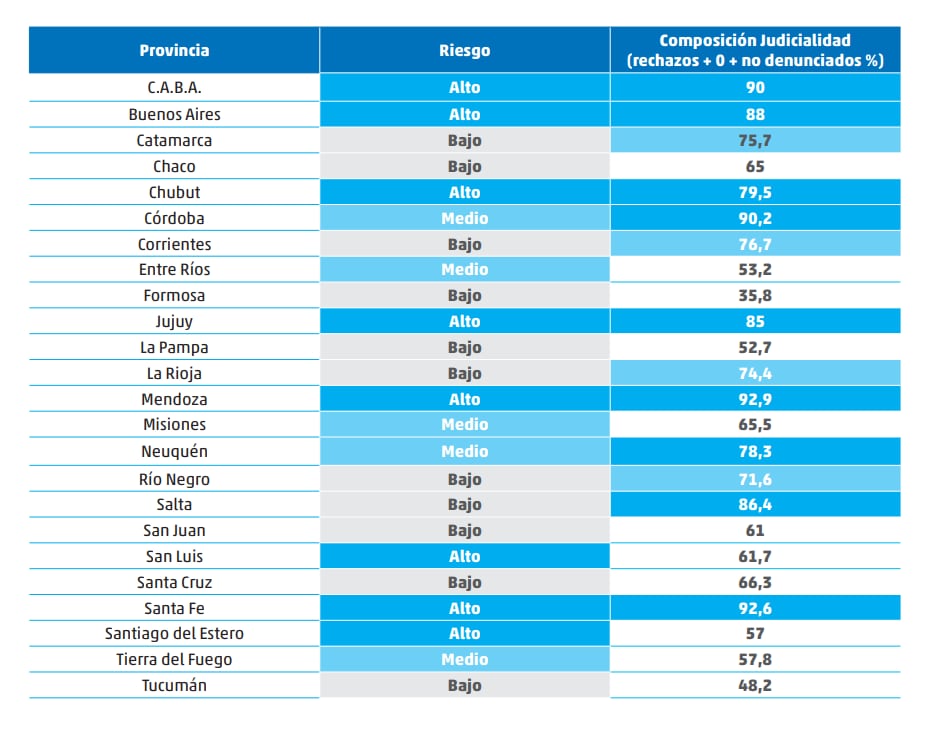 Composición judicial y nivel de riesgo por provincias (SRT)