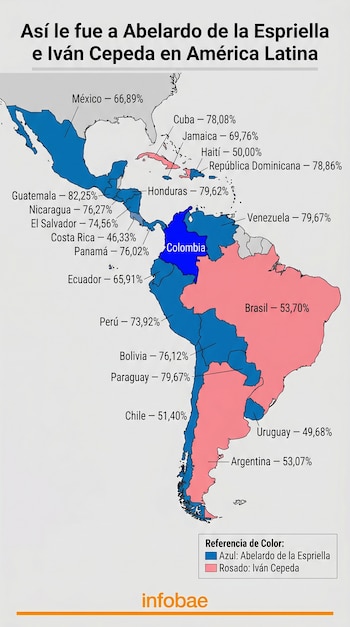 Mapa de América Latina con países en azul y rosado. Leyenda de colores indica Abelardo de la Espriella e Iván Cepeda. Nombres de países y porcentajes. Logo Infobae.
