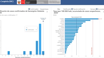 El virus ya no responde solo a casos importados, sino a cadenas locales de contagio. Captura de sala de situación del Minsa