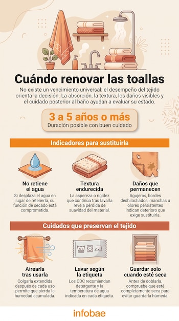 Infografía con ilustraciones de toallas de baño, un grifo, recomendaciones de secado y lavado, e indicadores de desgaste del tejido.