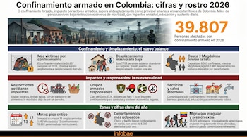 Infografía con ilustraciones de un pueblo con alambradas, soldados y drones; muestra cifras y datos sobre el confinamiento armado en Colombia en 2026.