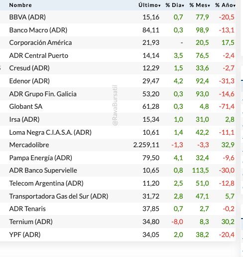 Fuente: Rava Bursátil: precios en dólares (actualizado a las 11:10 horas)