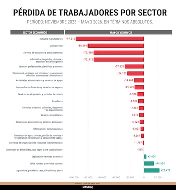 Pérdida de puestos laborales por sector