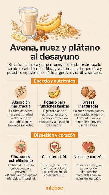 Un vaso de licuado junto a espigas de avena, copos, plátanos, nueces y seis recuadros con textos informativos e iconos sobre fondo beige.
