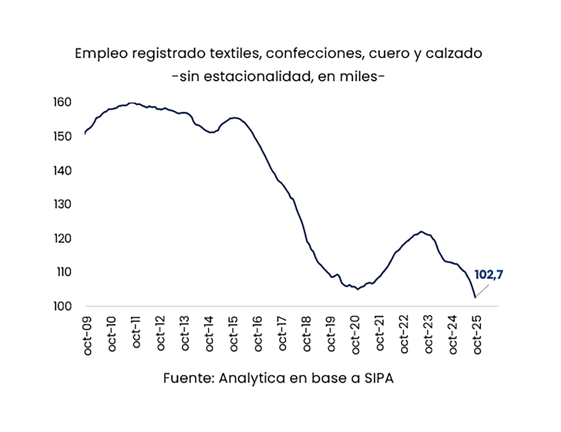 Se perdieron 18.333 puestos de trabajo registrados en textiles, confecciones, cuero y calzado