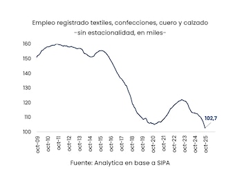 Se perdieron 18.333 puestos de