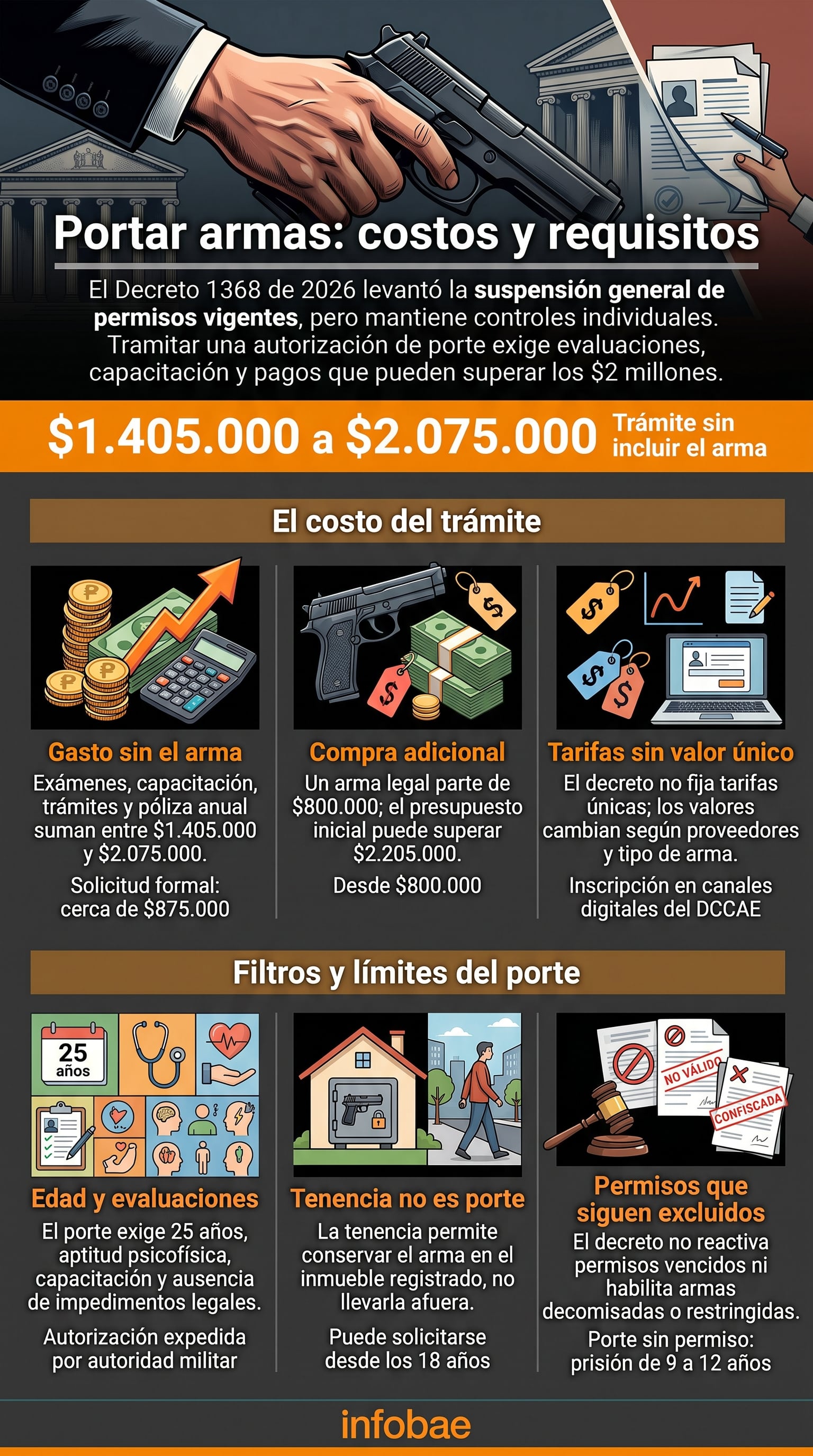 El trámite para obtener un permiso de porte de armas en Colombia puede costar entre $1.405.000 y $2.075.000, sin incluir el valor del arma de fuego - crédito VisualesIA/Imagen Ilustrativa Infobae