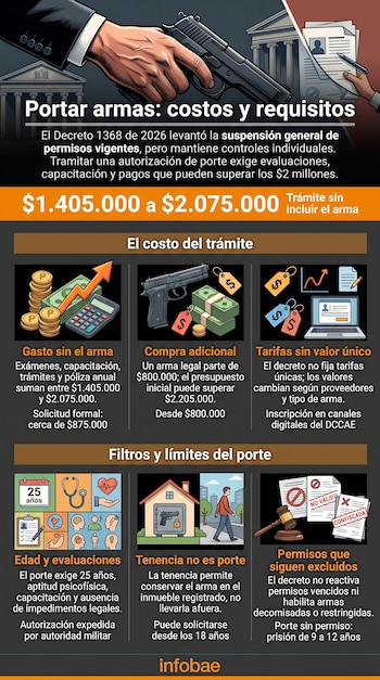 El trámite para obtener un permiso de porte de armas en Colombia puede costar entre $1.405.000 y $2.075.000, sin incluir el valor del arma de fuego - crédito VisualesIA/Imagen Ilustrativa Infobae