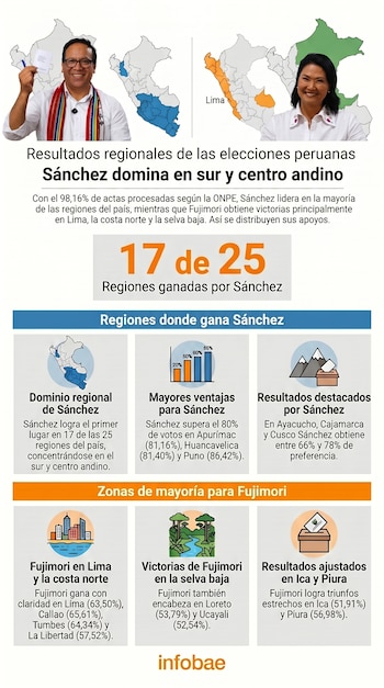 Infografía electoral con fotos de candidatos Sánchez y Fujimori, mapas de Perú y gráficos que ilustran los resultados regionales de las elecciones peruanas.
