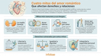 Infografía: 'Cuatro mitos del amor romántico'. Ilustraciones de corazón, máscaras. Iconos que representan cuatro mitos y tres derechos vulnerados. Contiene texto y logotipo.