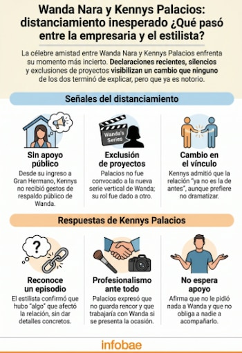 La amistad entre Wanda Nara y Kennys Palacios se fractura, con el estilista confirmando un quiebre y la ausencia de apoyo público y proyectos compartidos. (Imagen Ilustrativa Infobae)