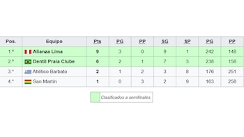 Tabla de posiciones del Grupo