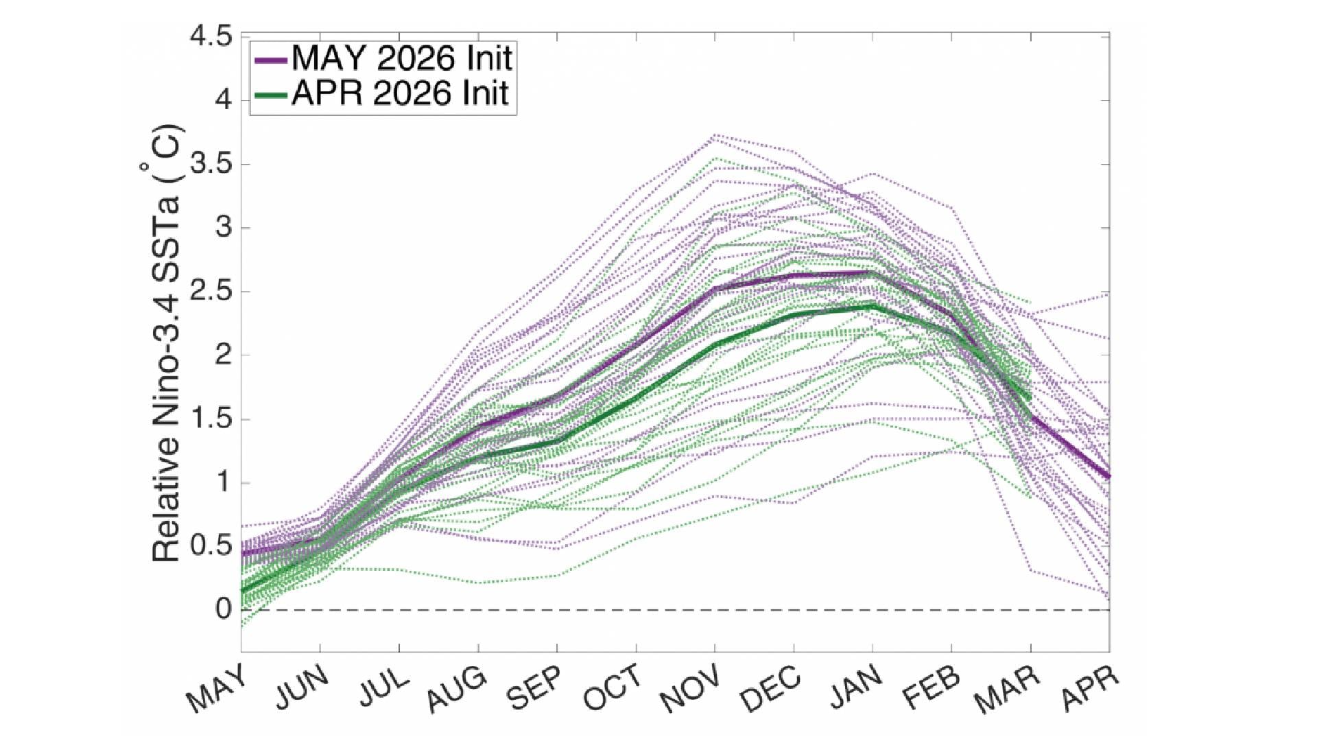 Un gráfico muestra las proyecciones de la anomalía relativa de la temperatura superficial del mar Niño-3.4, con series de datos inicializadas en abril y mayo de 2026, extendiéndose de mayo a abril (GFDL - Laboratorio de Dinámica de Fluidos Geofísicos)